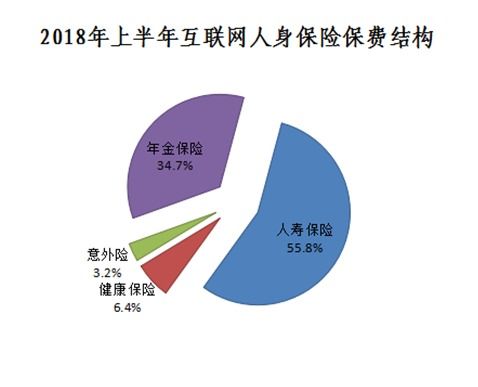 健康保障性產(chǎn)品或成新風(fēng)口 上半年互聯(lián)網(wǎng)人身險(xiǎn)數(shù)據(jù)揭示行業(yè)新趨勢